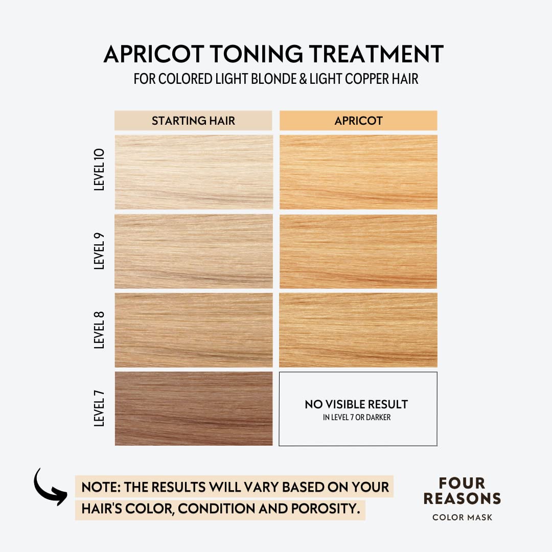 FOUR REASONS Color Mask - Apricot - (27 Colors) Toning Treatment, Color Depositing Conditioner, Tone & Enhance Color-Treated Hair - Semi Permanent Hair Dye, Vegan and Cruelty-Free, 6.76 fl oz